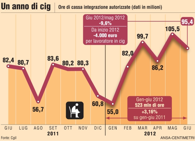 Cassa integrazione in deroga per tutto il 2013