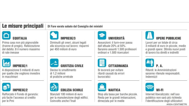 Il Consiglio dei Ministri vara il “Decreto Fare”