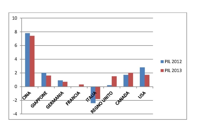 L’Europa riparte, l'Italia no.