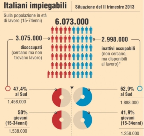 Disoccupazione: 6 milioni senza lavoro. Dati del secondo trimestre 2013
