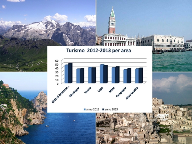 Turismo 2013: +1.9% rispetto al 2012 